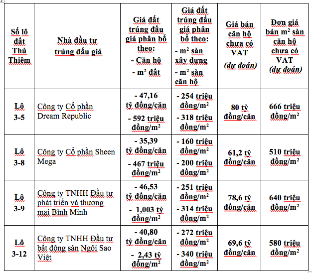 Cận Tết đất sốt ‘điên cuồng’, giật mình giá tạm tính 1m2 căn hộ ở Thủ Thiêm