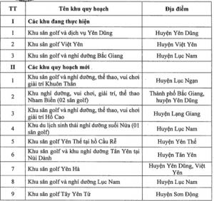 Duyệt quy hoạch Bắc Giang thêm 10 sân golf mới